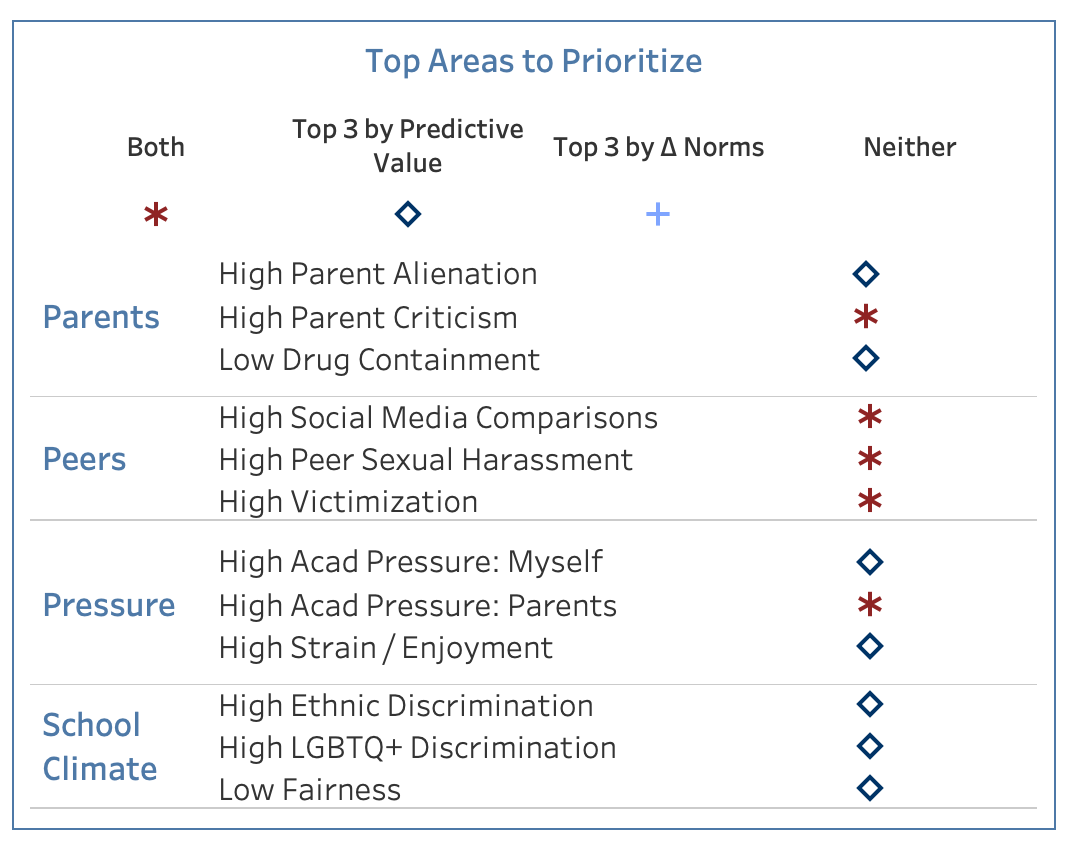 Prioritize top focus areas